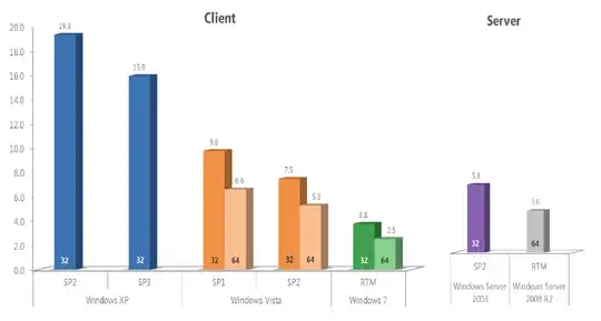 Microsoft Report Confirms Lower Infection Rate On Windows 7