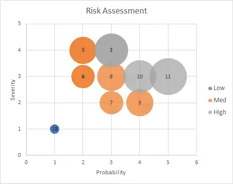 Risk Assessment Bubble Chart