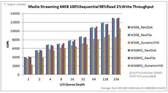 Media Streaming 64KB 100%Sequential 98%Read 2%Write Throughput