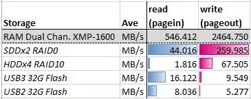 Table comparing storage options for swap space and page files