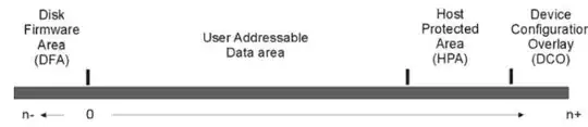 disk firmware area, user addressable data area, host protected area, and device configuration overlay