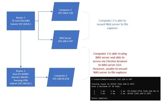 Network layout + Tracert