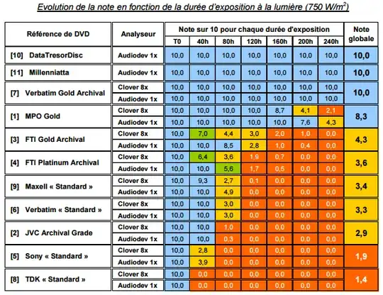Light accelerated ageing on several DVDs brands