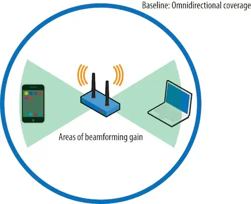 Beamforming illustration.
