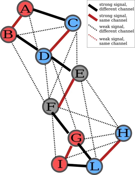 Setup1. Letters are AP identifiers. Colors of APs encode the channel. conflicting neighbors are indicated by a red edge