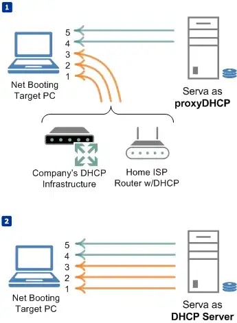 DHCP + proxyDHCP vs PXE DHCP