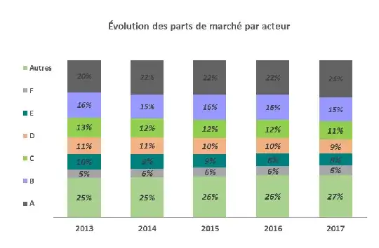 Image containing legend and bar chart, in which the order of the legend doesn't correspond to the order of the bars