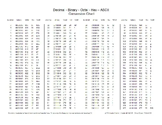 Hexadecimal Conversion Chart
