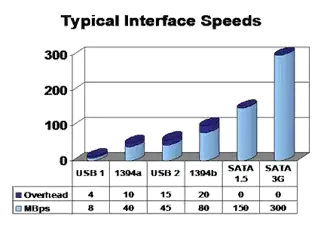 Typical Interface Speeds