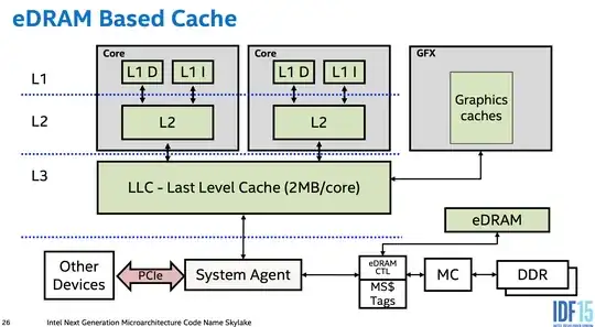 Skylake with eDRAM as memory-side cache