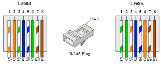 Standard Wiring pinouts for Ethernet