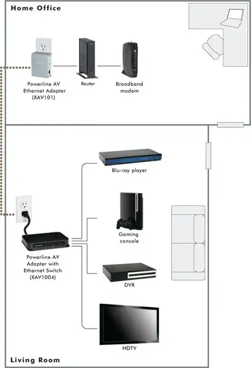 Diagram of Homeplug network