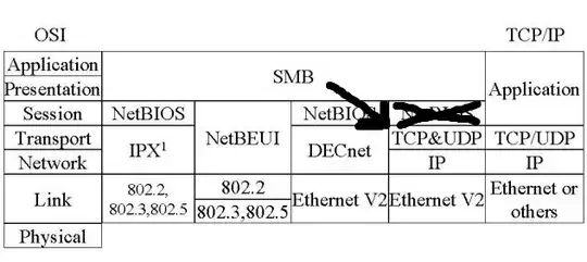 OSI model with amazing drawing indicating the skip-over of NetBIOS