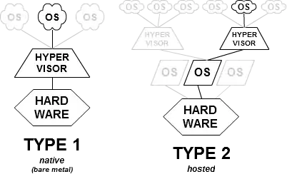 Hypervisor type differences