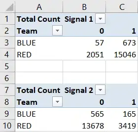 Example of Two Pivot Tables, each using one signal column