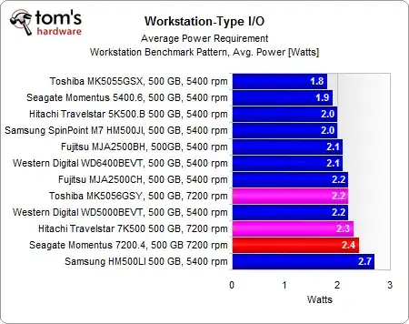 Average power consumption