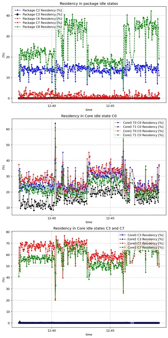 idle states using own software