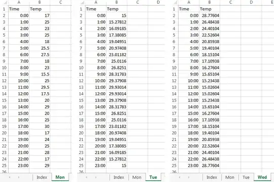 Input data for Monday, Tuesday and Wednesday
