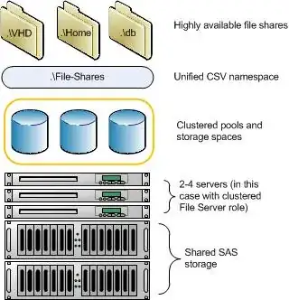 Clustered Windows Servers