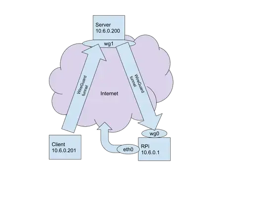 A chart demonstrating what I wanted to achieve