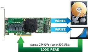 Adaptec's RAID controller