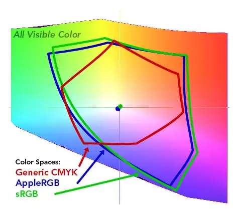 Graphs of the color spaces for CMYK, sRGB, and AppleRGB