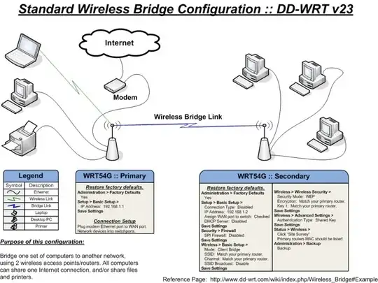 Picture source: www.dd-wrt.com/wiki/index.php/Wireless_Bridge