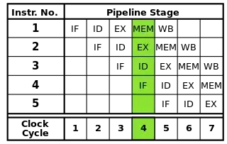 Diagram of a five-stage instruction pipeline