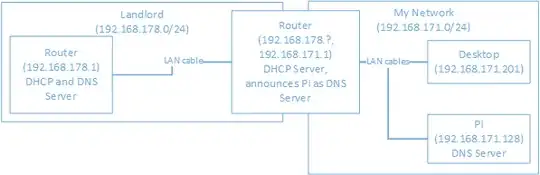Graph of the network