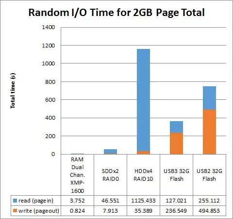benchmark result - time taken to page out and page back in 2G of swap space with a representative random I/O pattern