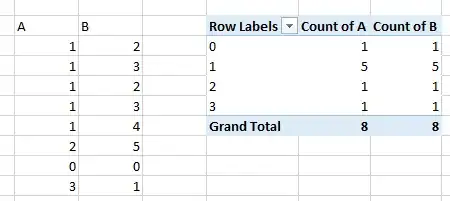 Minimal example showing column A being counted for both column A & B