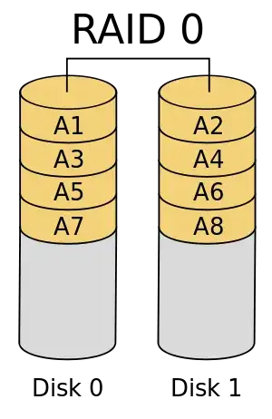 Raid 0 diagram
