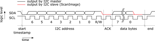 I²C read communication