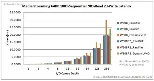 Media Streaming 64KB 100%Sequential 98%Read 2%Write Latency