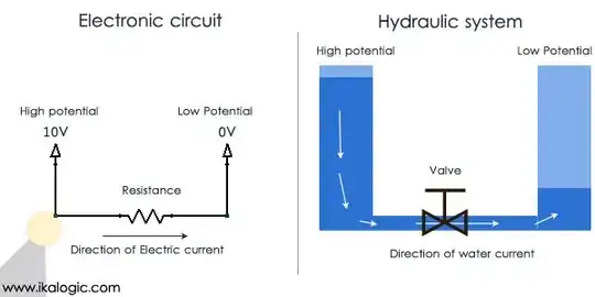 Hydraulic analogy