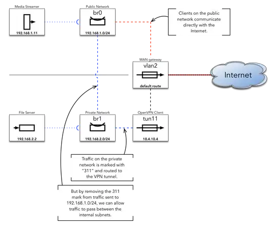 Tomato LAN diagram