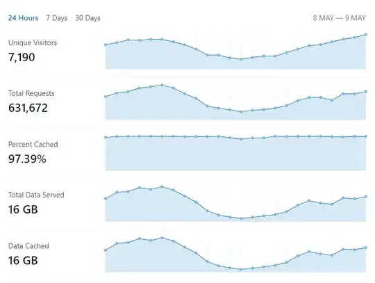 Web Traffic stats from Cloudflare