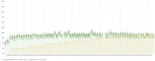 Swap usage on another server Swap usage on another server