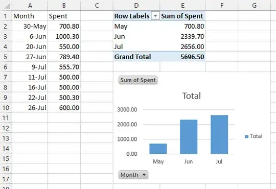 Data, pivot table, and pivot chart