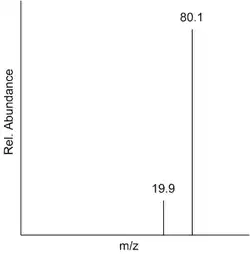 The mass spectrum of boron