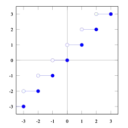 The graph of the ceiling function '"`UNIQ--postMath-00000003-QINU`"' that maps a number '"`UNIQ--postMath-00000004-QINU`"' to the least integer that is greater than or equal to '"`UNIQ--postMath-00000005-QINU`"' has sudden "jumps".