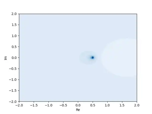 The same graph as seen from above, as a contour graph.