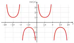 Graph of cosec x