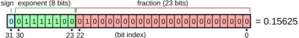 A representation of the binary value of 0.15625 in a 32-bit system with 8 bits for the exponent and 23 bits for the mantissa