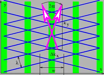 Figure 2.7: Wave fronts and wave vectors of two plane waves with the same wavelength but oriented in different directions