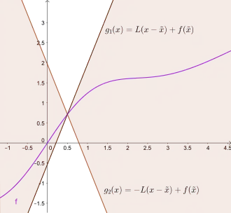 Visualisierung Lipschitz