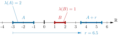 Intervals of '"`UNIQ--postMath-0000000E-QINU`"' shall get assigned their length '"`UNIQ--postMath-0000000F-QINU`"' by a suitable measure. This measure should be translation invariant on all sets.