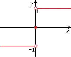Graph of the sign function