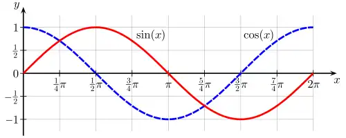 Similarly the graphs of Sine and Cosine can be drawn without lifting the pencil as well.
