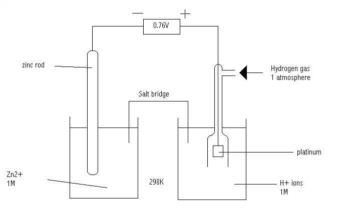 Zinc electrode on left and standard hydrogen electrode on the right.